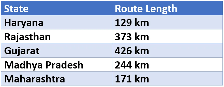 Delhi Mumbai Expressway