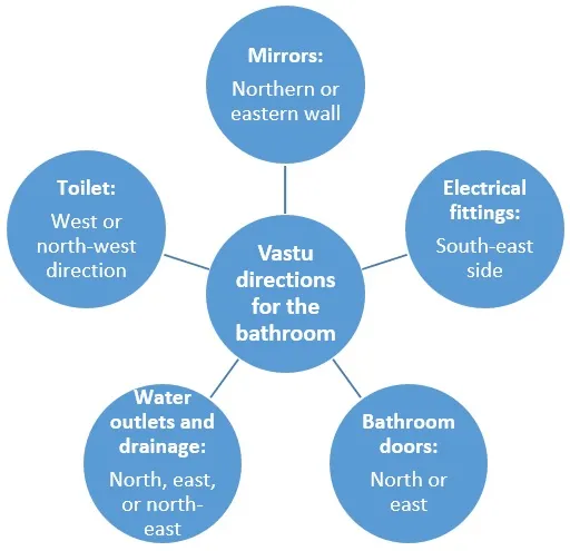 Vastu Shastra tips and guidelines for designing bathrooms and toilets