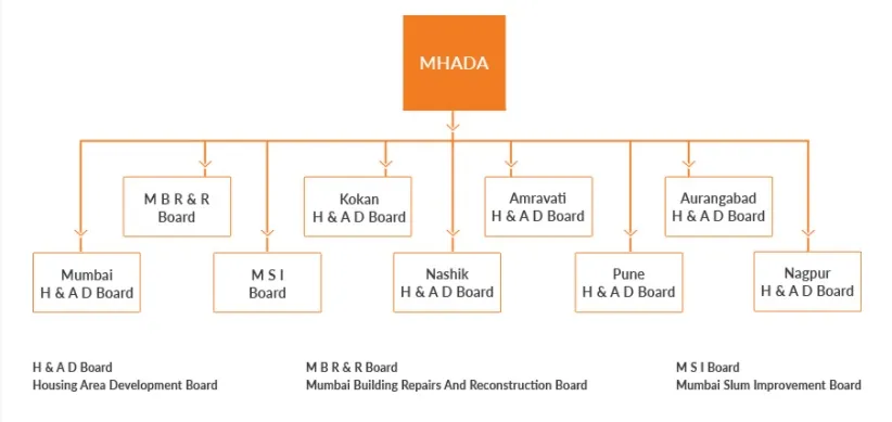 Maharashtra Housing and Area Development Authority MHADA