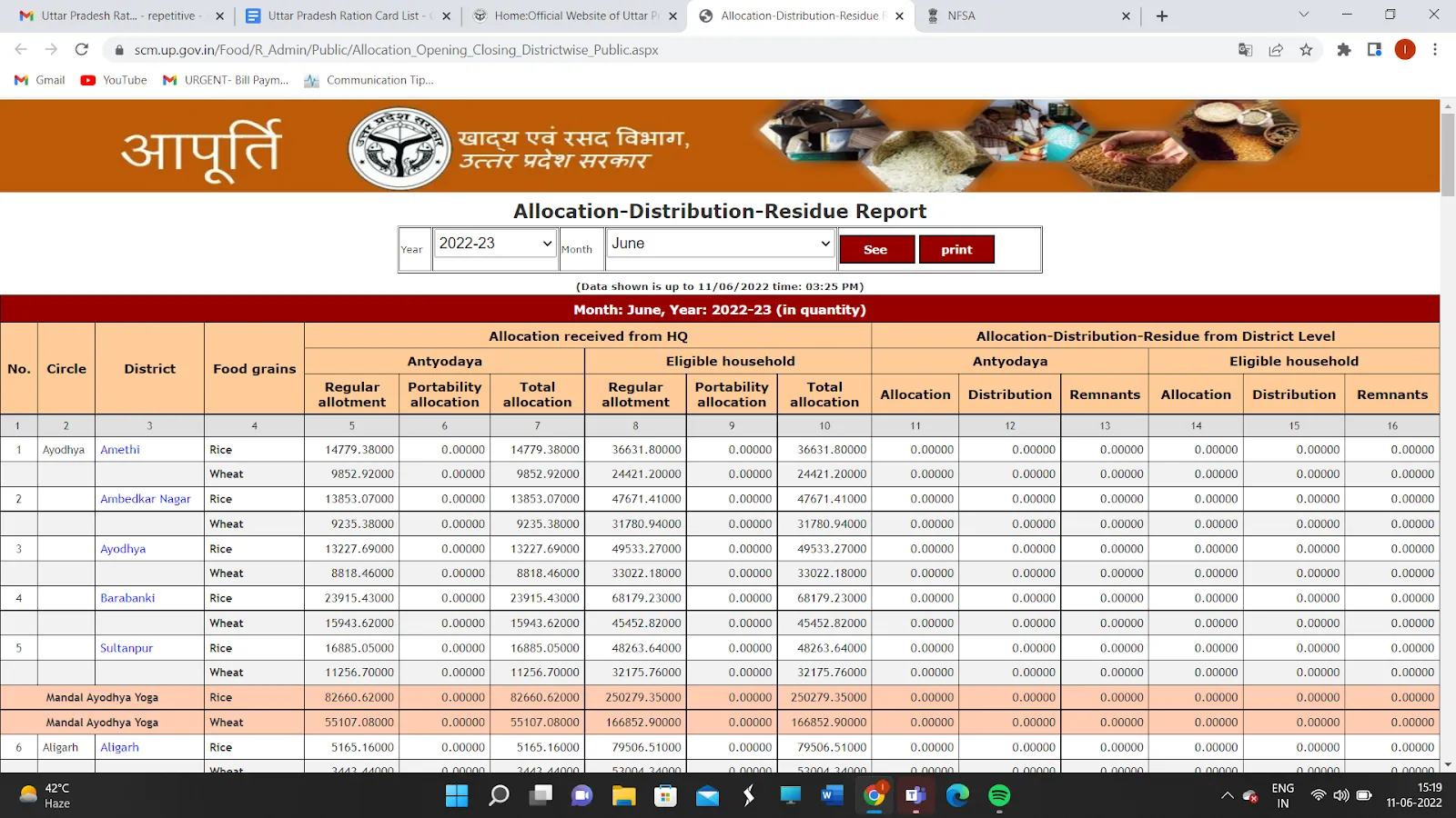 uttar pradesh ration card list all you need to know