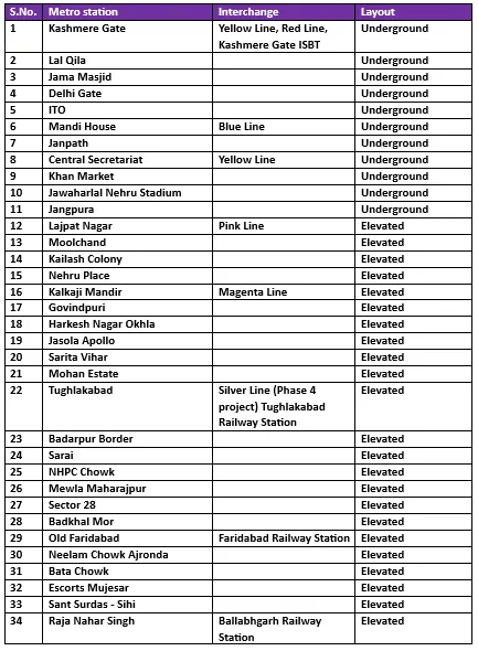 Violet line metro route in Delhi: Map, stations and latest developments