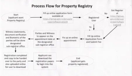 IGRS UP: How to apply for online for land and property registration ...